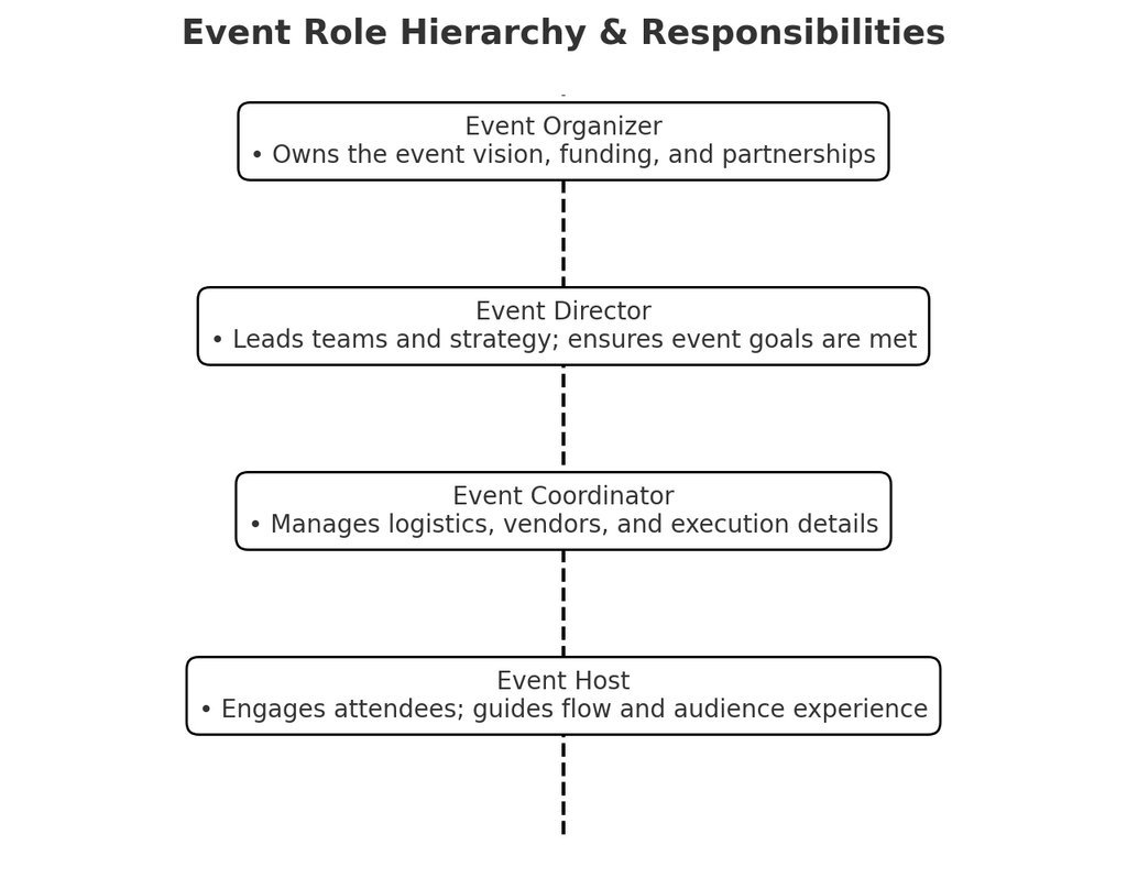 Event Organization Accelerator™️
