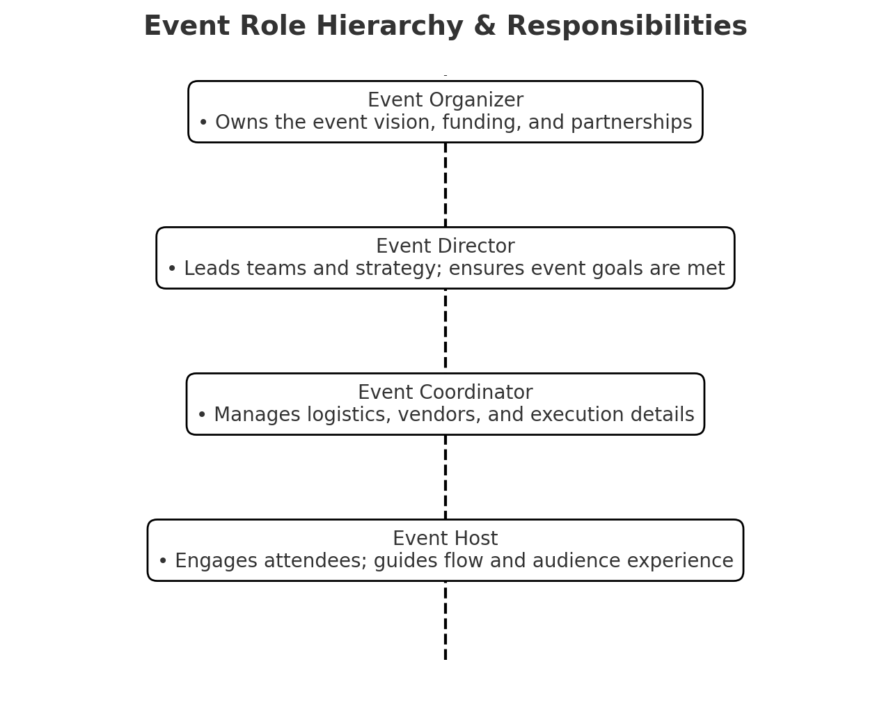 Event Organization Accelerator™️